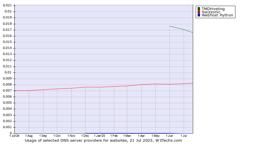 Historical trends in the usage of TMDHosting vs. Swizzonic vs. Webhost Python