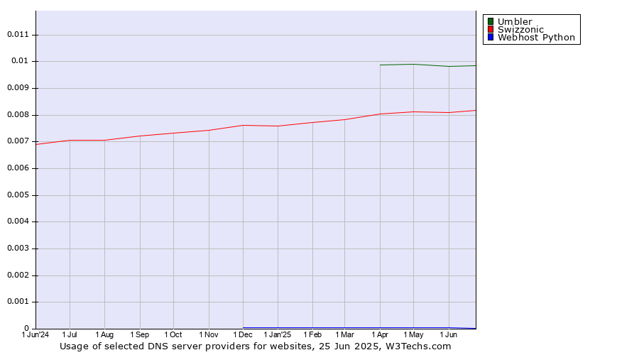 Historical trends in the usage of Umbler vs. Swizzonic vs. Webhost Python