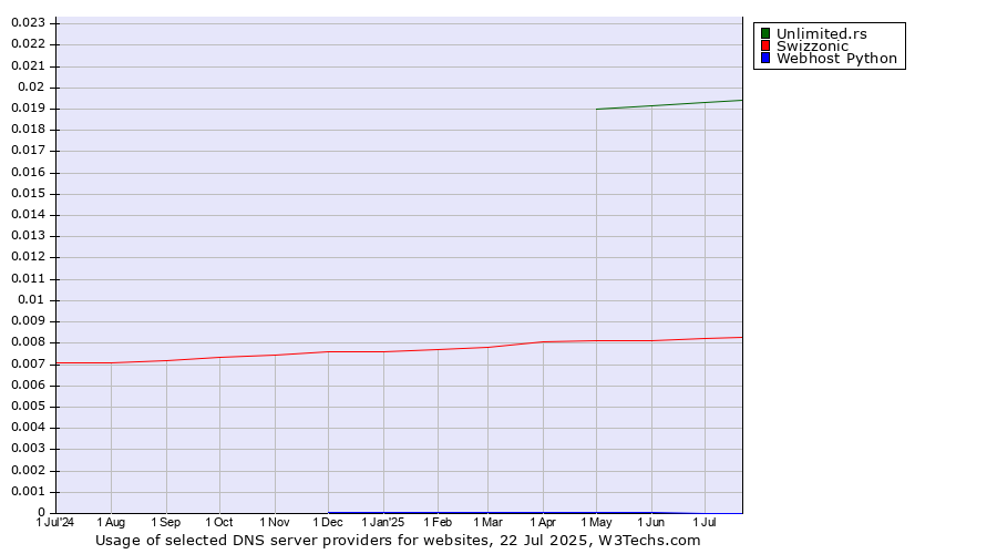Historical trends in the usage of Unlimited.rs vs. Swizzonic vs. Webhost Python
