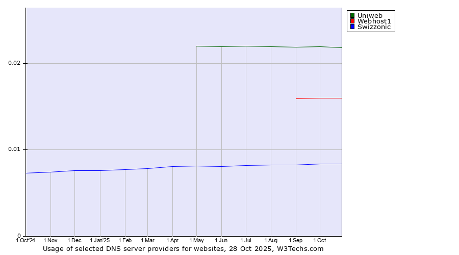 Historical trends in the usage of Uniweb vs. Webhost1 vs. Swizzonic