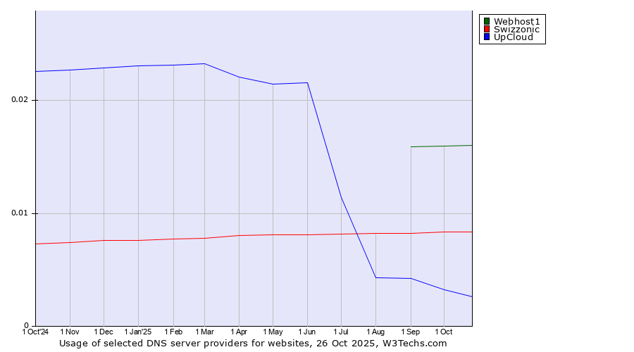 Historical trends in the usage of Webhost1 vs. Swizzonic vs. UpCloud