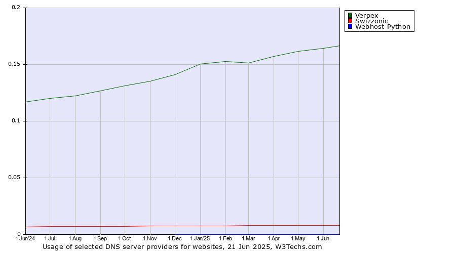 Historical trends in the usage of Verpex vs. Swizzonic vs. Webhost Python