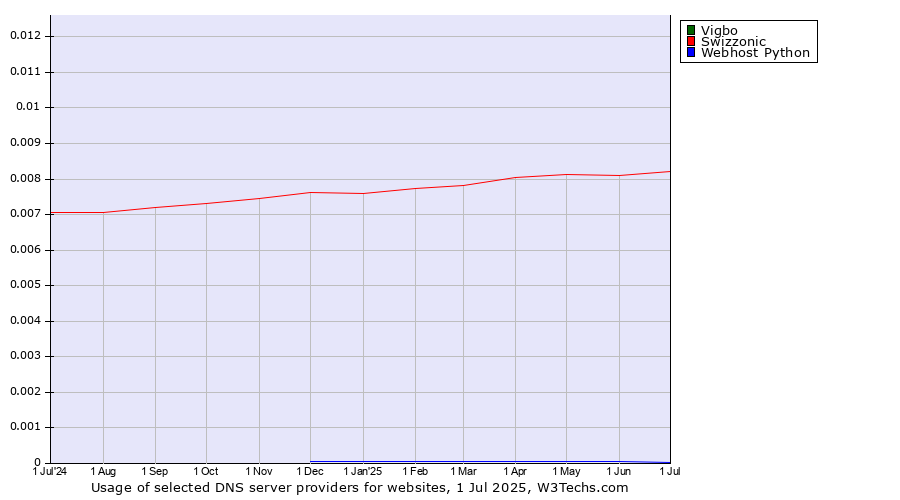 Historical trends in the usage of Vigbo vs. Swizzonic vs. Webhost Python