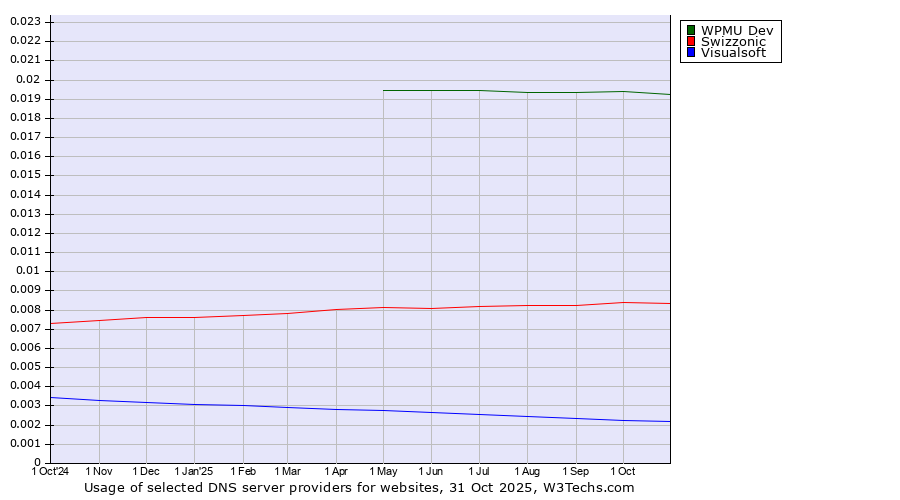 Historical trends in the usage of WPMU Dev vs. Swizzonic vs. Visualsoft