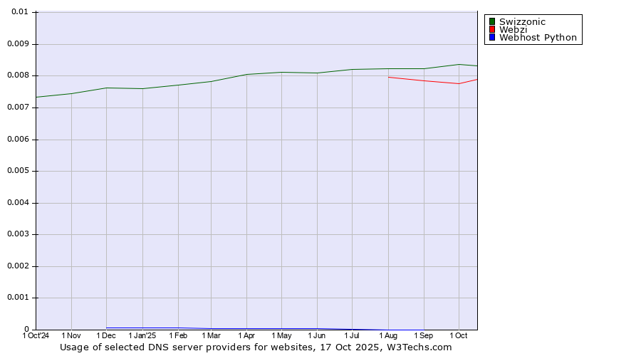 Historical trends in the usage of Swizzonic vs. Webzi vs. Webhost Python