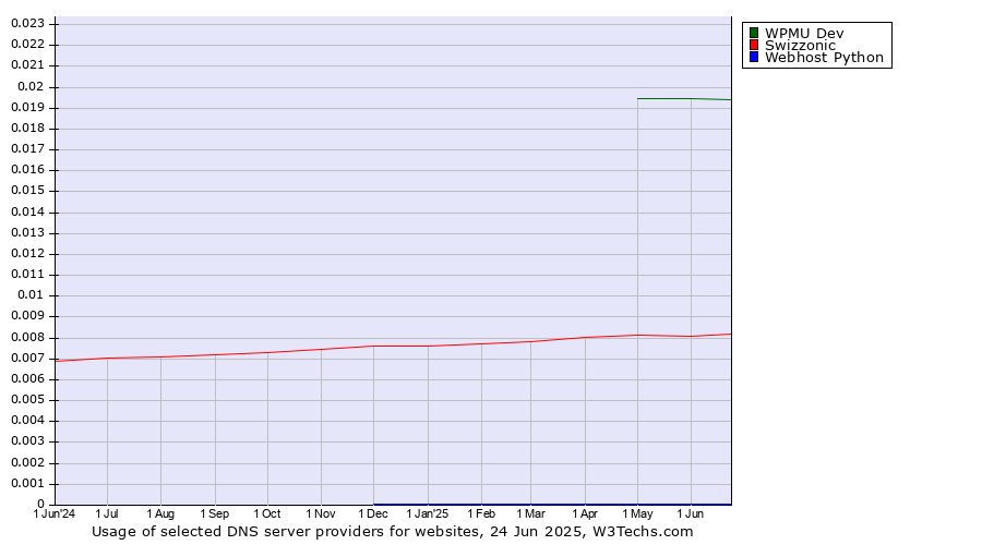 Historical trends in the usage of WPMU Dev vs. Swizzonic vs. Webhost Python