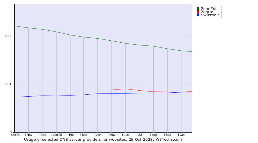 Historical trends in the usage of ZoneEdit vs. Zomro vs. Swizzonic