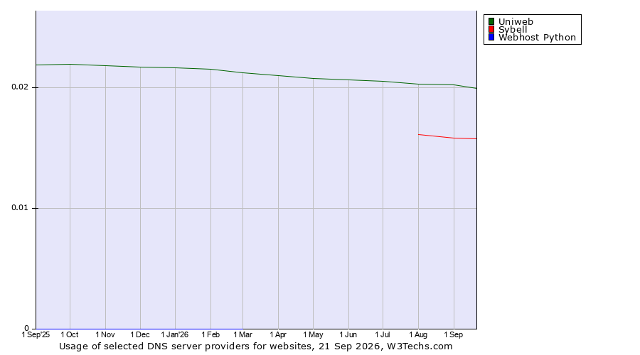 Historical trends in the usage of Uniweb vs. Sybell vs. Webhost Python