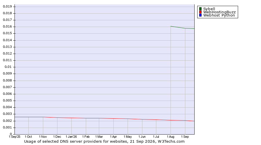 Historical trends in the usage of Sybell vs. WebHostingBuzz vs. Webhost Python