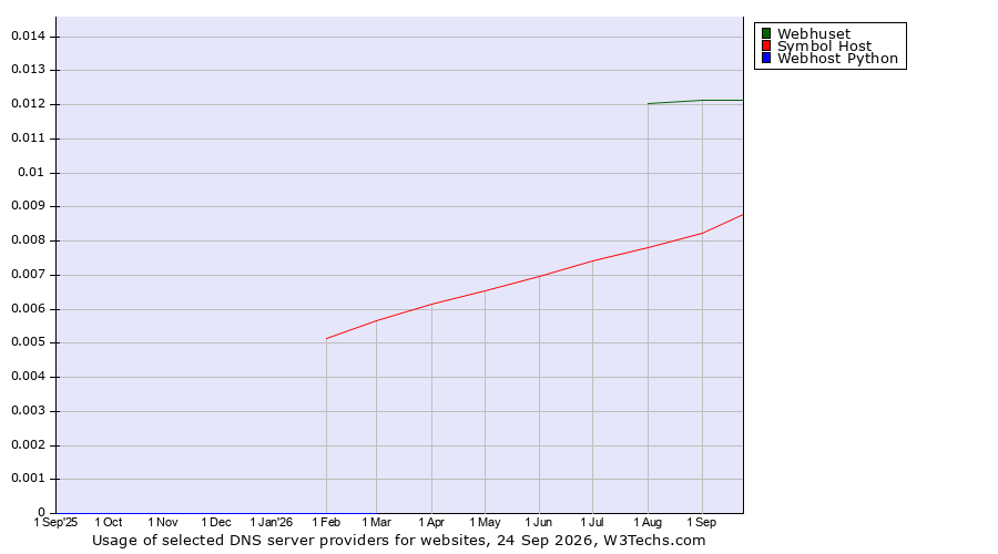 Historical trends in the usage of Webhuset vs. Symbol Host vs. Webhost Python