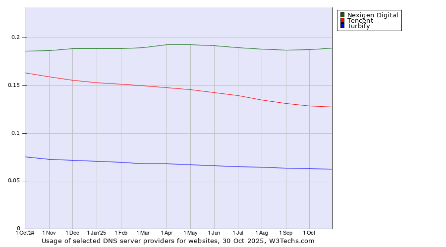 Historical trends in the usage of Nexigen Digital vs. Tencent vs. Turbify