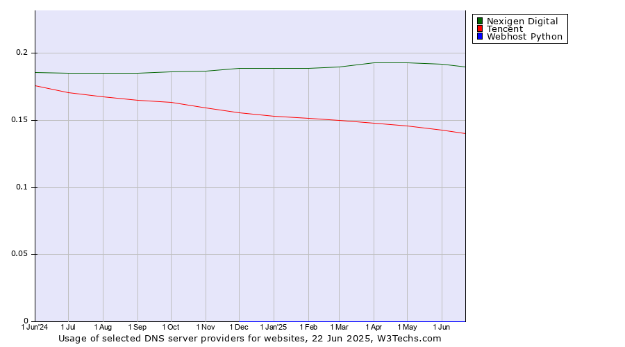 Historical trends in the usage of Nexigen Digital vs. Tencent vs. Webhost Python