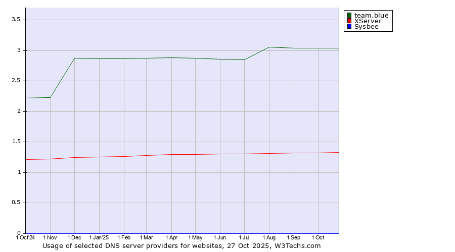 Historical trends in the usage of team.blue vs. XServer vs. Sysbee