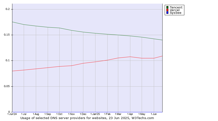 Historical trends in the usage of Tencent vs. Vercel vs. Sysbee