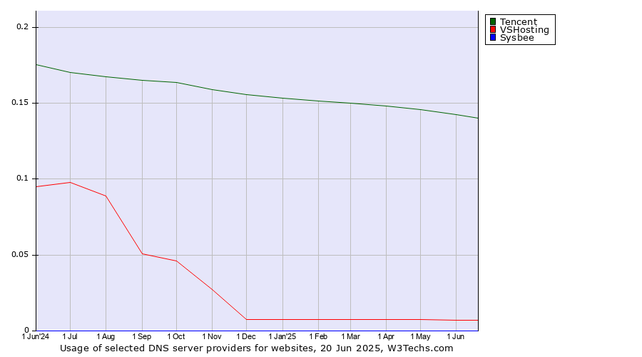Historical trends in the usage of Tencent vs. VSHosting vs. Sysbee