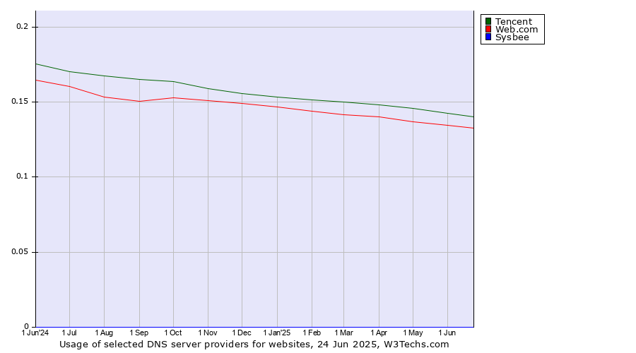 Historical trends in the usage of Tencent vs. Web.com vs. Sysbee