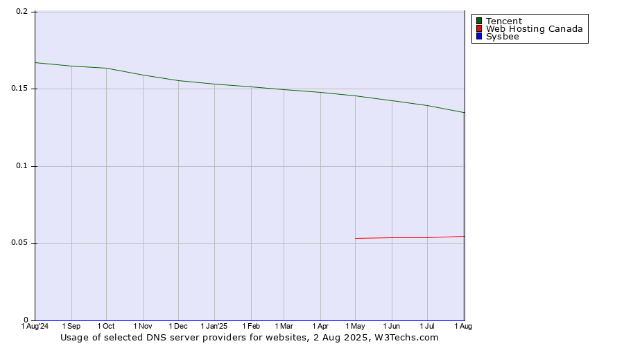 Historical trends in the usage of Tencent vs. Web Hosting Canada vs. Sysbee