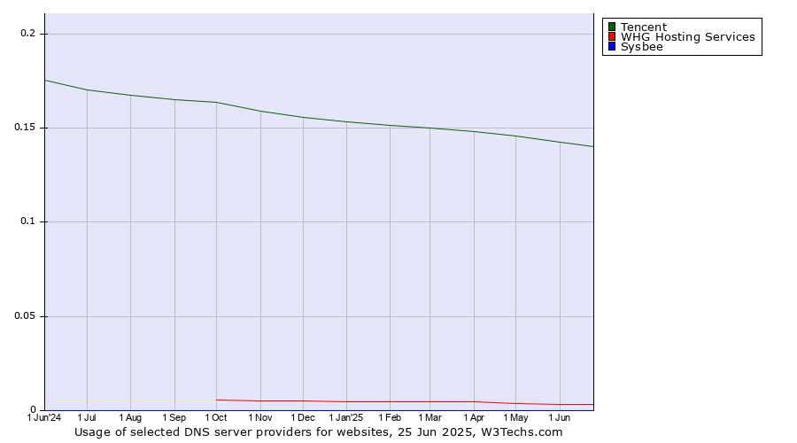Historical trends in the usage of Tencent vs. WHG Hosting Services vs. Sysbee