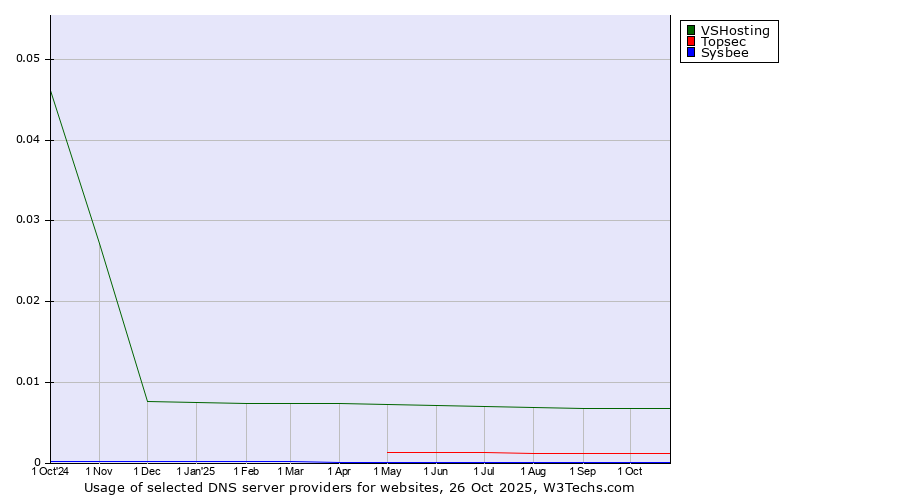 Historical trends in the usage of VSHosting vs. Topsec vs. Sysbee