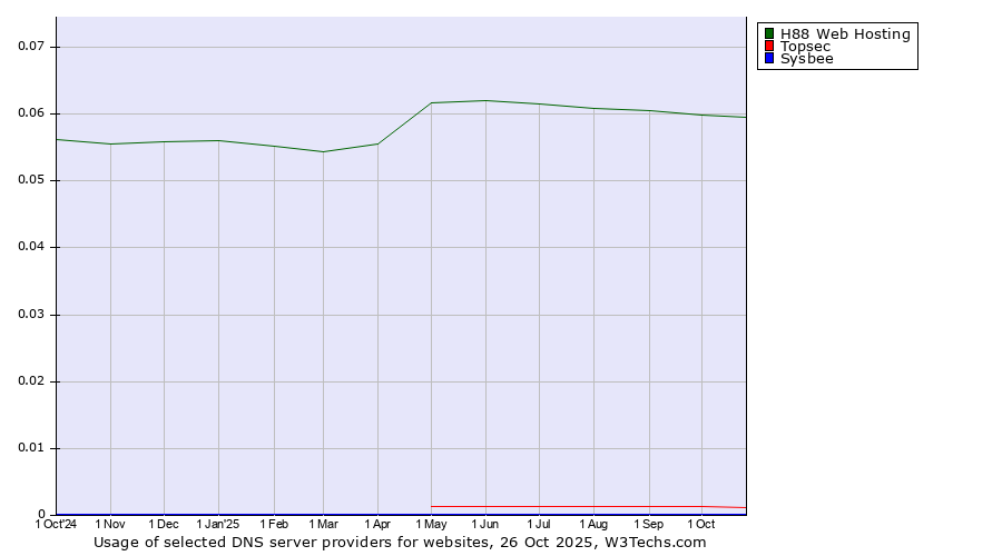 Historical trends in the usage of H88 Web Hosting vs. Topsec vs. Sysbee