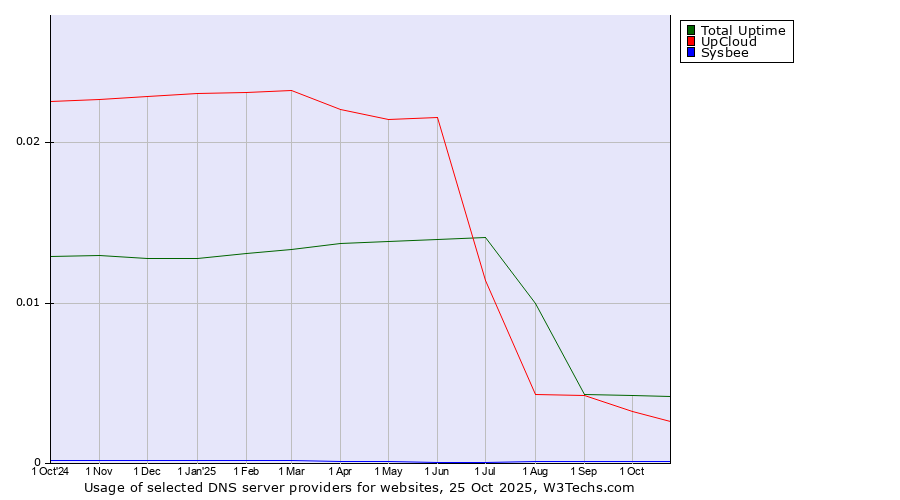Historical trends in the usage of Total Uptime vs. UpCloud vs. Sysbee