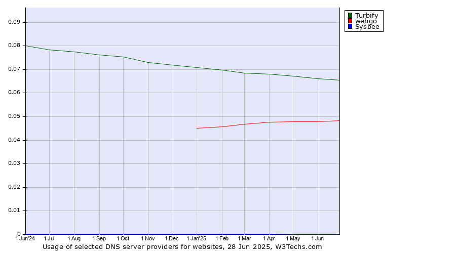 Historical trends in the usage of Turbify vs. webgo vs. Sysbee
