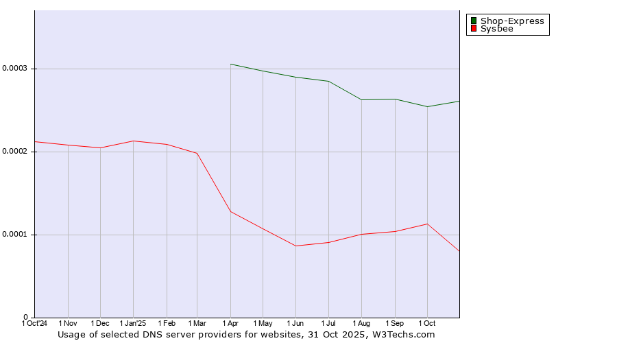 Historical trends in the usage of Shop-Express vs. Sysbee