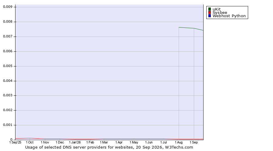 Historical trends in the usage of uKit vs. Sysbee vs. Webhost Python