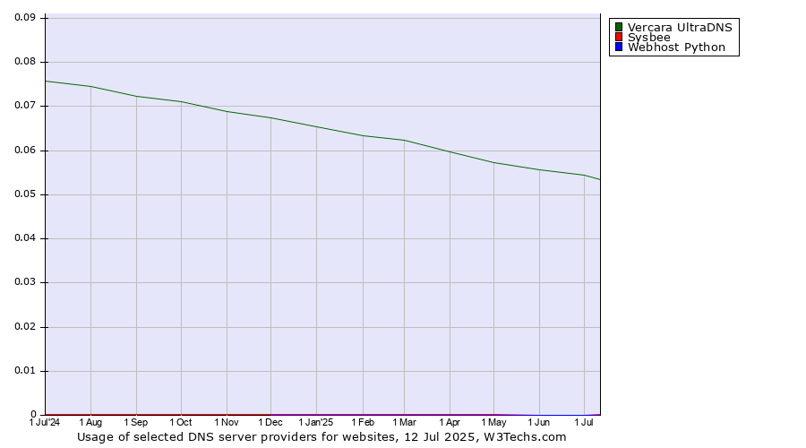 Historical trends in the usage of Vercara UltraDNS vs. Sysbee vs. Webhost Python