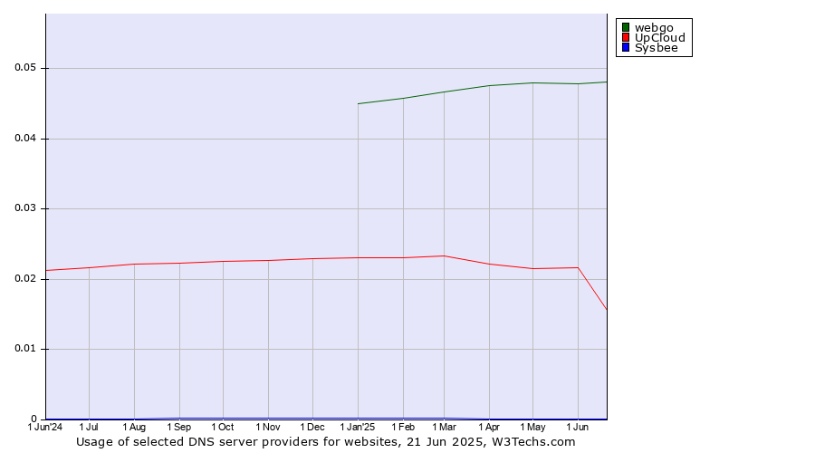 Historical trends in the usage of webgo vs. UpCloud vs. Sysbee