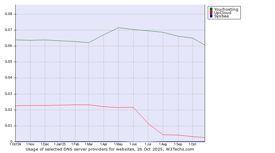 Historical trends in the usage of Yourhosting vs. UpCloud vs. Sysbee