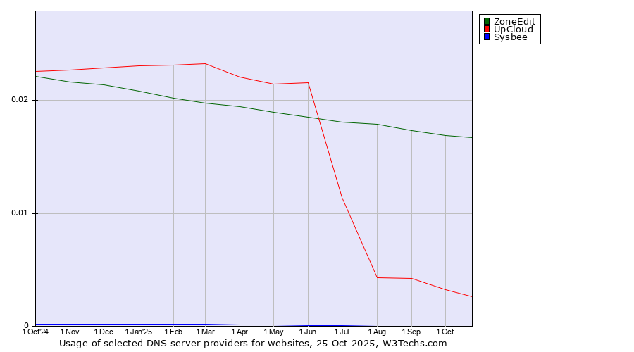 Historical trends in the usage of ZoneEdit vs. UpCloud vs. Sysbee