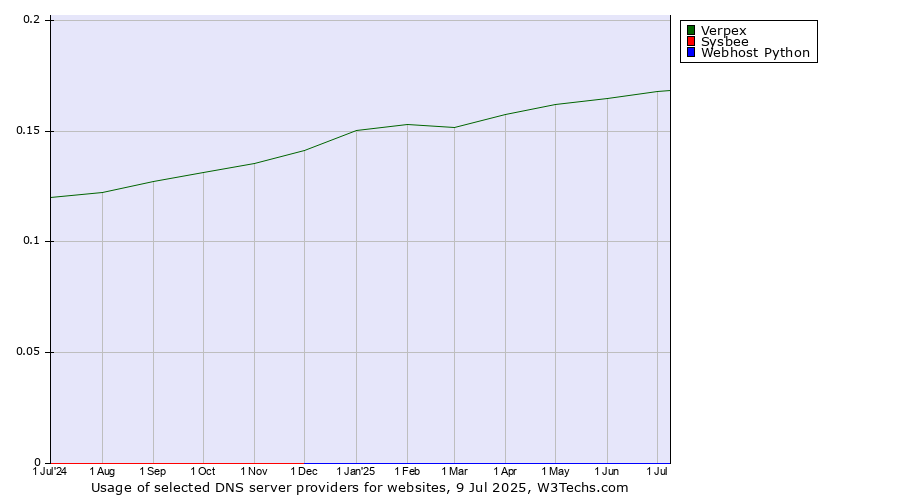 Historical trends in the usage of Verpex vs. Sysbee vs. Webhost Python