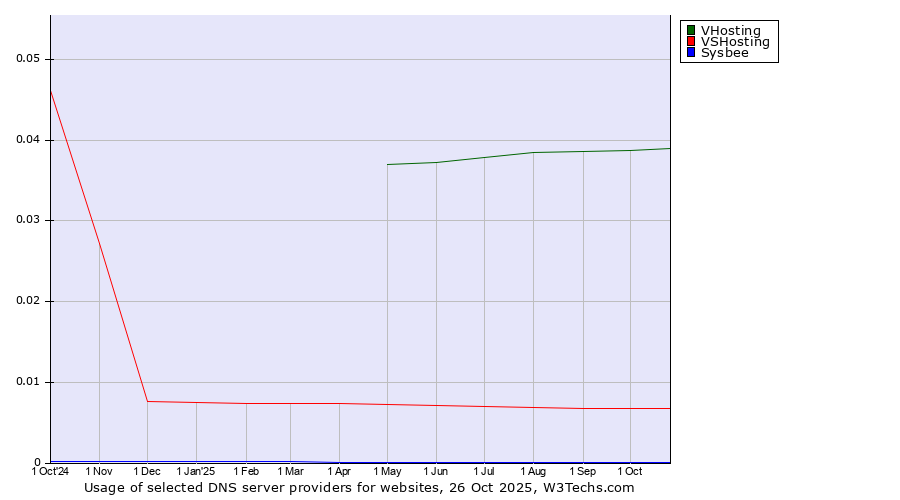Historical trends in the usage of VHosting vs. VSHosting vs. Sysbee