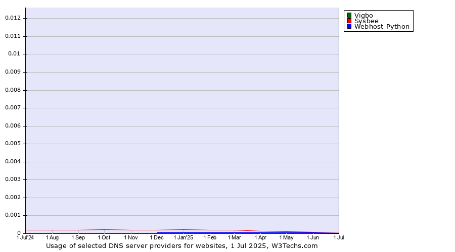 Historical trends in the usage of Vigbo vs. Sysbee vs. Webhost Python