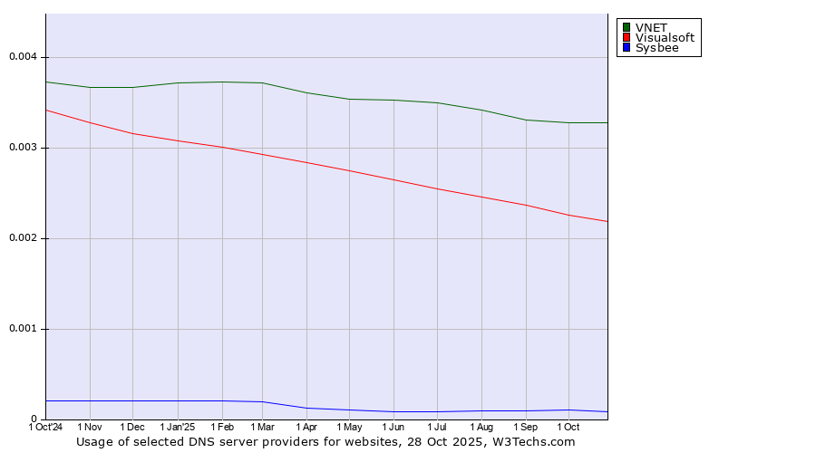 Historical trends in the usage of VNET vs. Visualsoft vs. Sysbee
