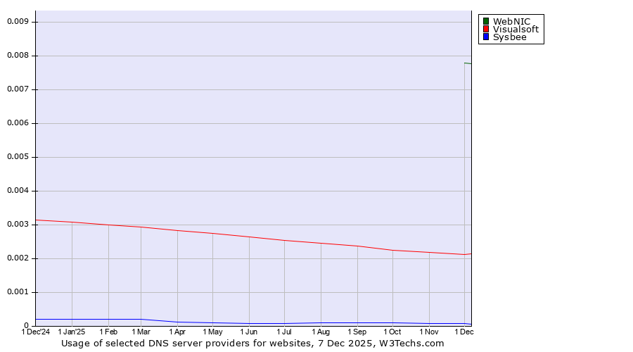 Historical trends in the usage of WebNIC vs. Visualsoft vs. Sysbee