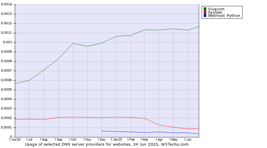 Historical trends in the usage of Vivacom vs. Sysbee vs. Webhost Python
