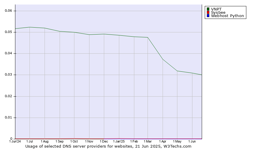 Historical trends in the usage of VNPT vs. Sysbee vs. Webhost Python