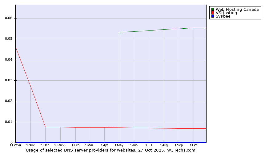 Historical trends in the usage of Web Hosting Canada vs. VSHosting vs. Sysbee