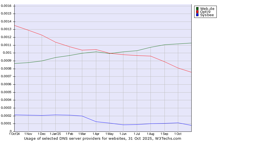 Historical trends in the usage of Web.de vs. Opti9 vs. Sysbee