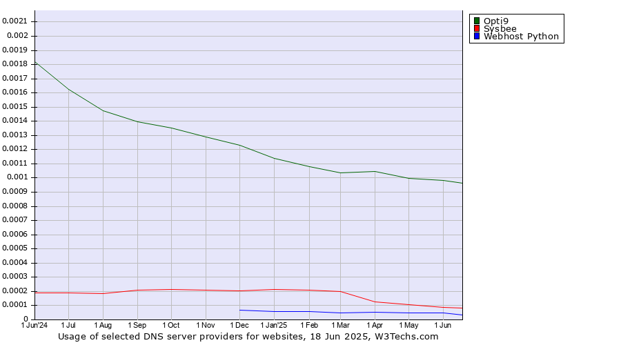 Historical trends in the usage of Opti9 vs. Sysbee vs. Webhost Python
