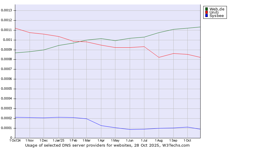 Historical trends in the usage of Web.de vs. Uniti vs. Sysbee