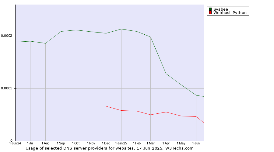 Historical trends in the usage of Sysbee vs. Webhost Python