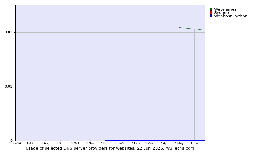 Historical trends in the usage of Webnames vs. Sysbee vs. Webhost Python