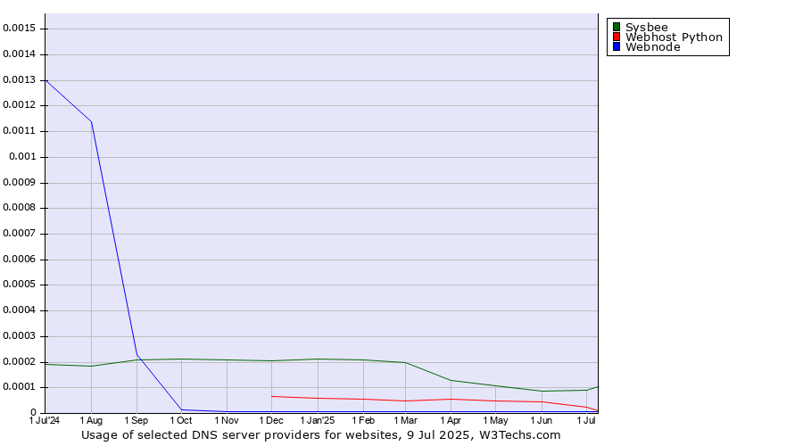 Historical trends in the usage of Sysbee vs. Webhost Python vs. Webnode