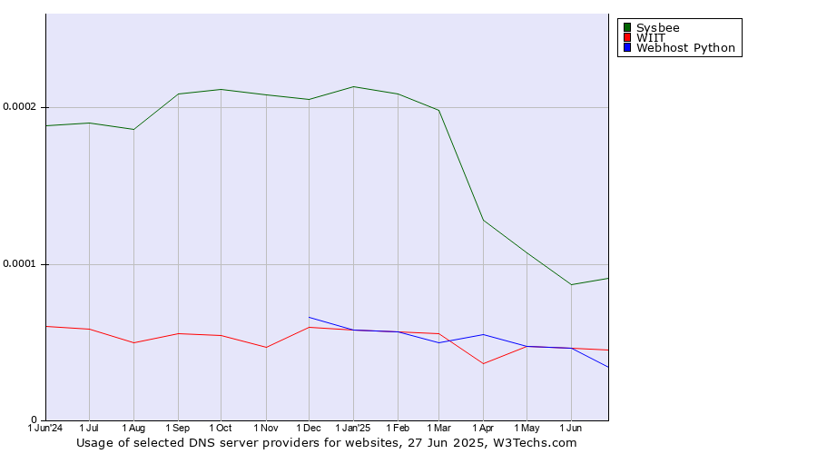 Historical trends in the usage of Sysbee vs. WIIT vs. Webhost Python