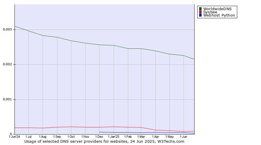 Historical trends in the usage of WorldwideDNS vs. Sysbee vs. Webhost Python