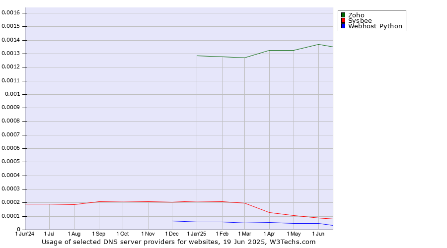 Historical trends in the usage of Zoho vs. Sysbee vs. Webhost Python