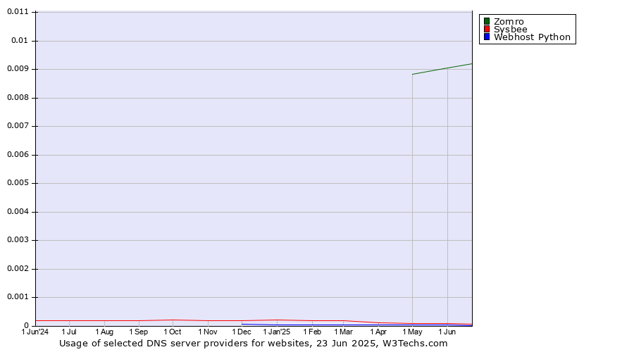 Historical trends in the usage of Zomro vs. Sysbee vs. Webhost Python